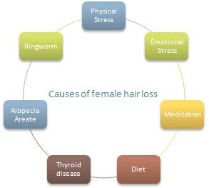 Causes of hairloss